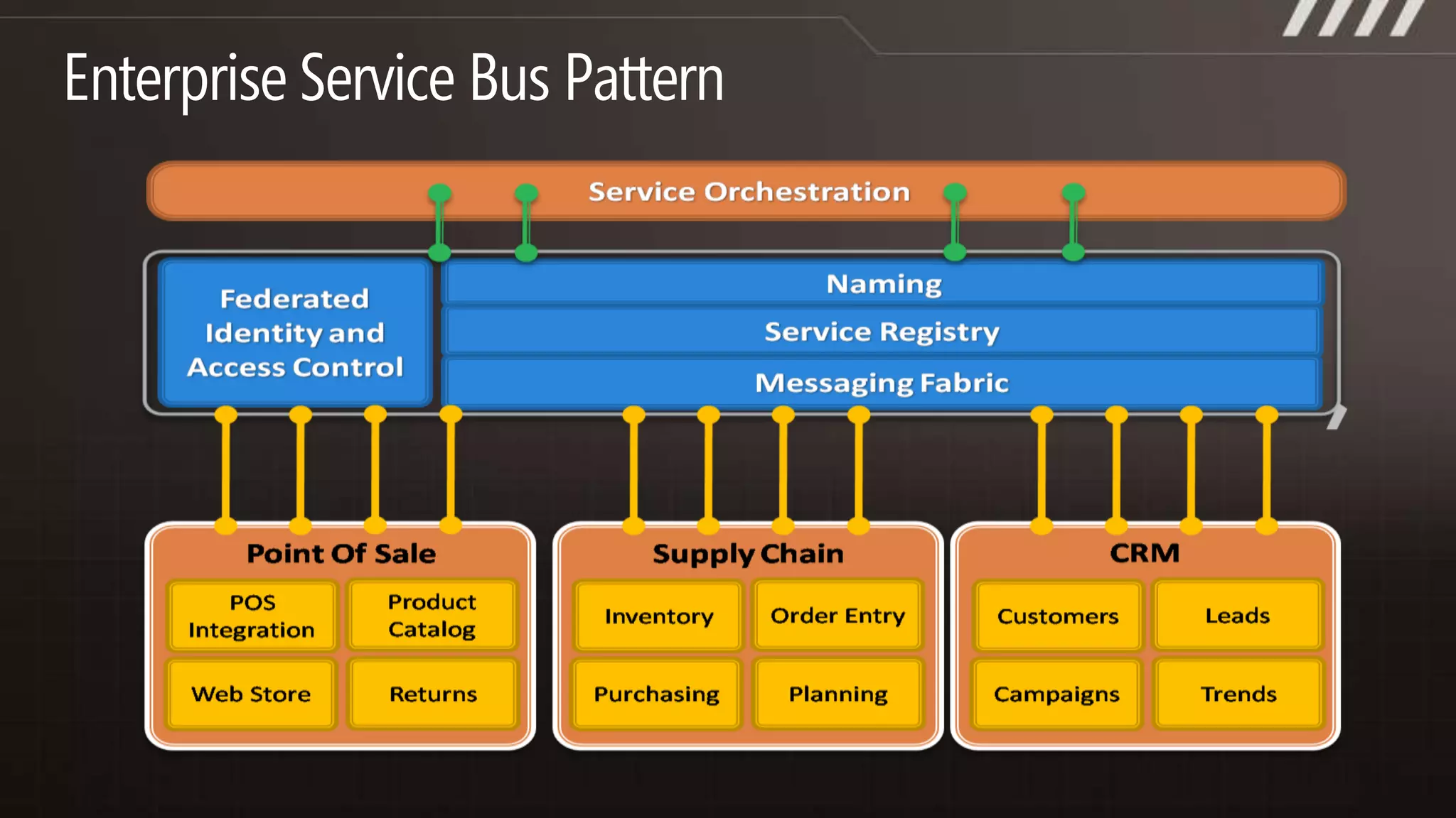 Azure Compute Building BlocksWindows Server 2008 x64 Virtual Machine.NET Framework – 3.5 SP1 and 4.0Supports Full Trust but no Admin rightsNative Code in User ModeFabric manages role lifecycleWeb RoleWorker RoleHosted IIS 7HTTP/HTTPSASP.NETFast CGI + PHPManaged Code StartInbound on Any TCP PortHTTP/HTTPS
