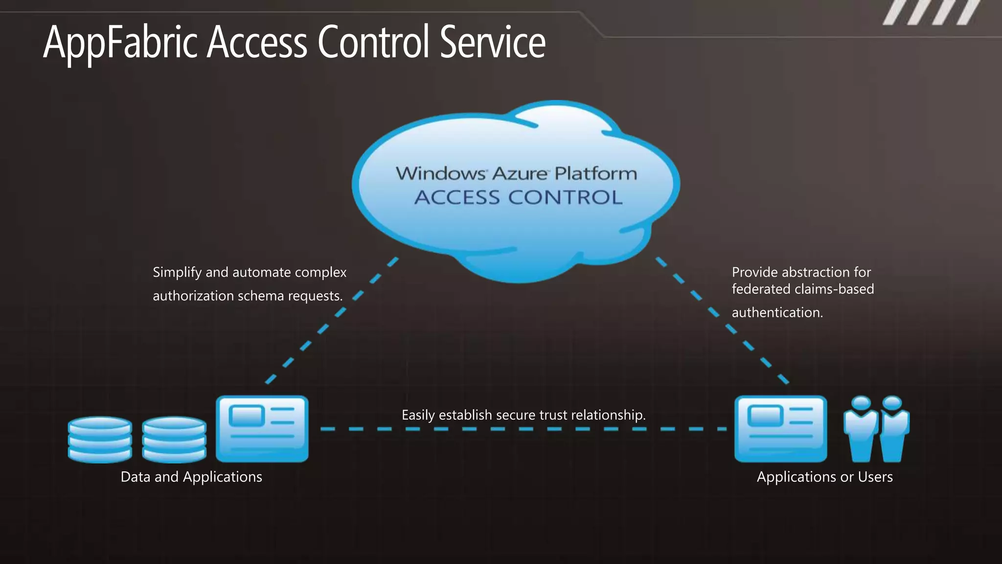 Role Programming ModelInherits RoleEntryPointOnStart() MethodCalled by Fabric on startup, allows you to perform initialization tasks.Reports Busy status to load balancer until you return true.Run() MethodMain logic is here – can do anything, typically infinite loop. Should never exit.OnStop() MethodCalled when role is to be shutdown, graceful exit.30 Seconds to tidy upYou call into RoleEnvironment to enumerate roles, endpoints, etc