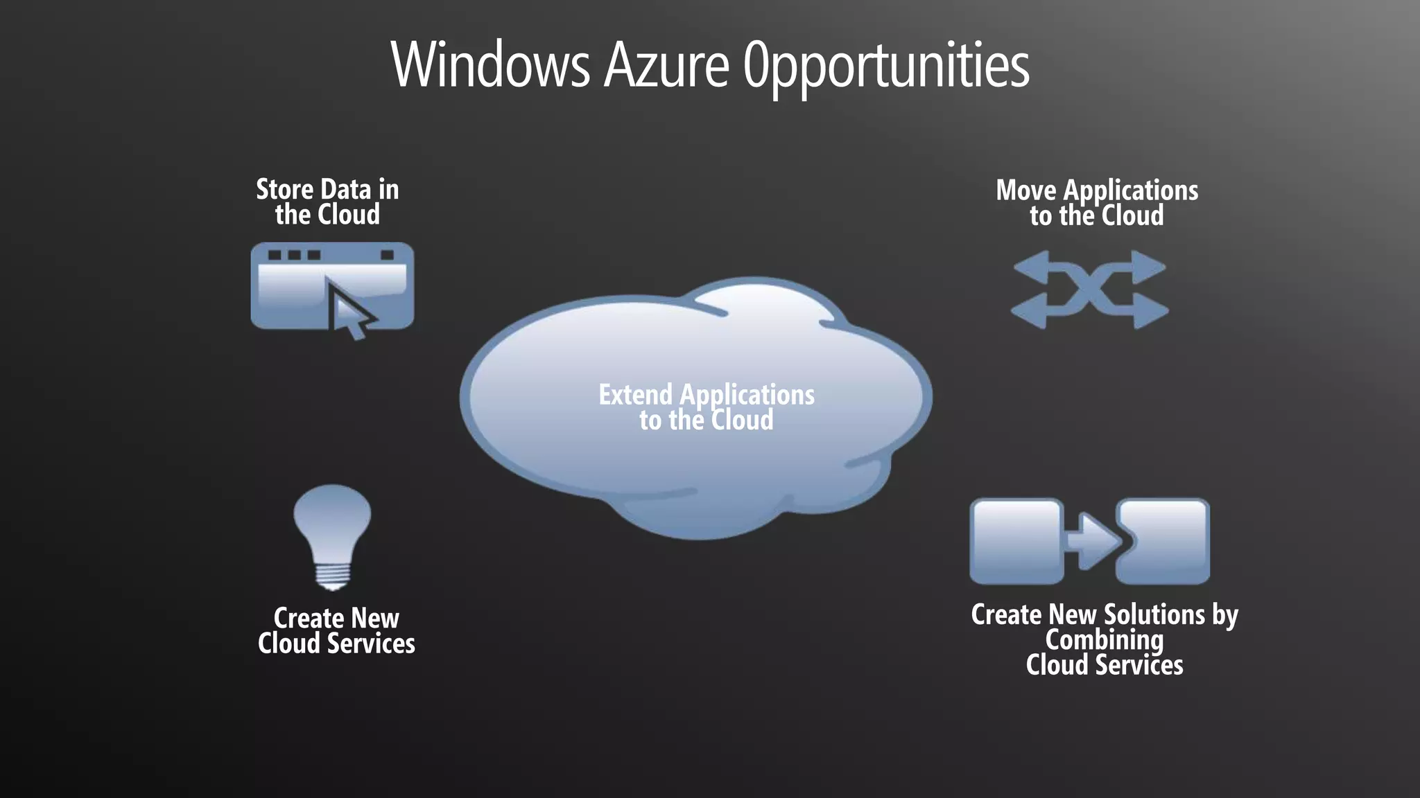Windows Azure 0pportunitiesMove Applications to the CloudStore Data inthe CloudExtend Applications to the CloudCreate New Solutions by Combining Cloud ServicesCreate New Cloud Services