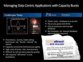 Managing Data Centric Applications with Capacity Bursts

Challenges Today
                 “Capacity Bursting“
                                                  Elastic scale – database as a service
                                                  Pay as you grow and shrink
                                                  Easy to provision and manage
    Capacity




                               Average     Time
                                Usage             database
               Compute
               # of Hr’s




                           Average Usage          No hardware, no manual database
                                                  administration required


 Promotions, events, ticket selling
 businesses are “bursts – bound” by
 nature
 Capacity constraints limit business agility
 High costs of entry into new business
 Difficult to roll out extra capacity quickly
 Idle capacity “off-bursts” is cost
 prohibitive
 