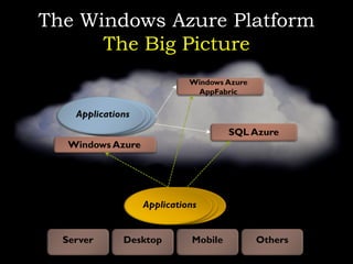 The Windows Azure Platform
      The Big Picture
                             Windows Azure
                              AppFabric

    Applications
                                       SQL Azure
   Windows Azure




                   Applications


  Server      Desktop         Mobile         Others
 