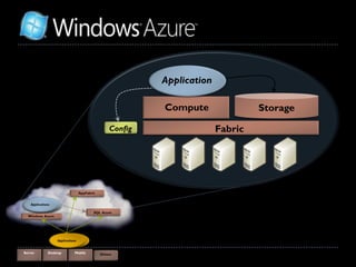 Application

                                                          Compute                Storage

                                                 Config                 Fabric




                                 AppFabric


   Applications

                                         SQL Azure
  Windows Azure




                  Applications


Server        Desktop        Mobile          Others
 