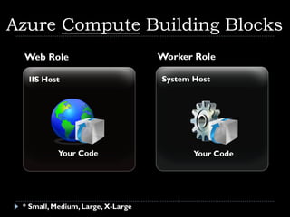 Azure Compute Building Blocks
 