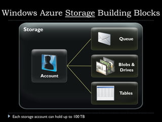 Windows Azure Storage Building Blocks




  Each storage account can hold up to 100 TB
 
