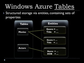 Windows Azure Tables
   Structured storage via entities, containing sets of
    properties
 