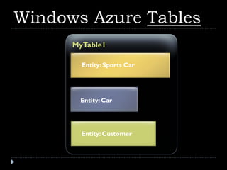 Windows Azure Tables
      MyTable1

        Entity: Sports Car




       Entity: Car




        Entity: Customer
 