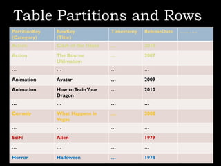 Table Partitions and Rows
PartitionKey   RowKey                Timestamp   ReleaseDate   ………..
(Category)     (Title)
Action         Clash of the Titans   …           2010

Action         The Bourne            …           2007
               Ultimatum
…              …                     …           …

Animation      Avatar                …           2009

Animation      How to Train Your     …           2010
               Dragon
…              …                     …           …

Comedy         What Happens in       …           2008
               Vegas
…              …                     …           …

SciFi          Alien                             1979

…              …                     …           …

Horror         Halloween             …           1978
 