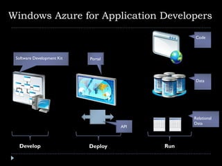 Windows Azure for Application Developers

                                                 Code



 Software Development Kit   Portal




                                                  Data




                                                 Relational
                                                 Data
                                     API



  Develop                   Deploy         Run
 