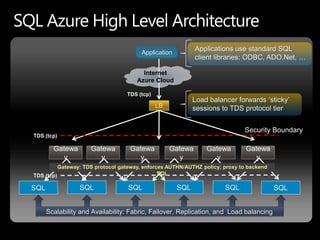 Application
                                                            Applications use standard SQL
                                                            client libraries: ODBC, ADO.Net, …

                                        Internet
                                      Azure Cloud

                                  TDS (tcp)
                                                           Load balancer forwards ‘sticky’
                                              LB           sessions to TDS protocol tier


TDS (tcp)

        Gatewa       Gatewa        Gatewa          Gatewa      Gatewa         Gatewa
           y            y             y               y           y              y
          Gateway: TDS protocol gateway, enforces AUTHN/AUTHZ policy; proxy to backend
TDS (tcp)                                      SQL

SQL              SQL              SQL                SQL              SQL                SQL


      Scalability and Availability: Fabric, Failover, Replication, and Load balancing
 