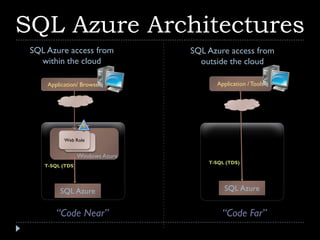 SQL Azure Architectures
 SQL Azure access from            SQL Azure access from
   within the cloud                 outside the cloud

     Application/ Browser               Application / Tools



     SOAP/REST
      HTTP/S



           Web Role


                  Windows Azure
                                      T-SQL (TDS)
    T-SQL (TDS)




         SQL Azure                         SQL Azure


        “Code Near”                       “Code Far”
 
