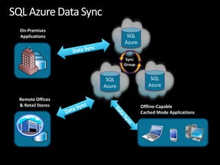 On-Premises
Applications               SQL
                          Azure


                           Sync
                          Group


                   SQL                SQL
                  Azure              Azure

Remote Offices
& Retail Stores                   Offline-Capable
                                  Cached Mode Applications
 
