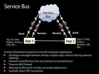 Service
                                 Bus




           Send            Receive   Receive          Send

App #1: Web,                                             App #2: Web,
Mobile, Desktop,   App 1                        App 2    Mobile,
LOB, RIA, ...                                            Desktop, LOB,
                                                         RIA, ...


                                               without altering network
  topology
 