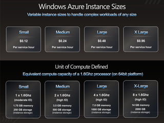 Windows Azure Instance Sizes



      $0.12                   $0.24                $0.48                $0.96




                           Unit of Compute Defined




  1 x 1.6Ghz               2 x 1.6Ghz           4 x 1.6Ghz           8 x 1.6Ghz


1.75 GB memory           3.5 GB memory         7.0 GB memory        14 GB memory
 250 GB storage           500 GB storage      1000 GB storage           2000 GB
(instance storage)       (instance storage)   (instance storage)   (instance storage)
 