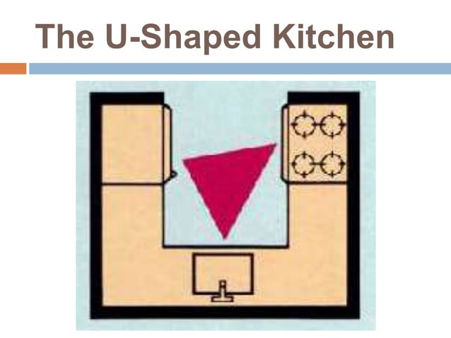 Understanding the basic kitchen layout | PPTX | Interior Decorating ...