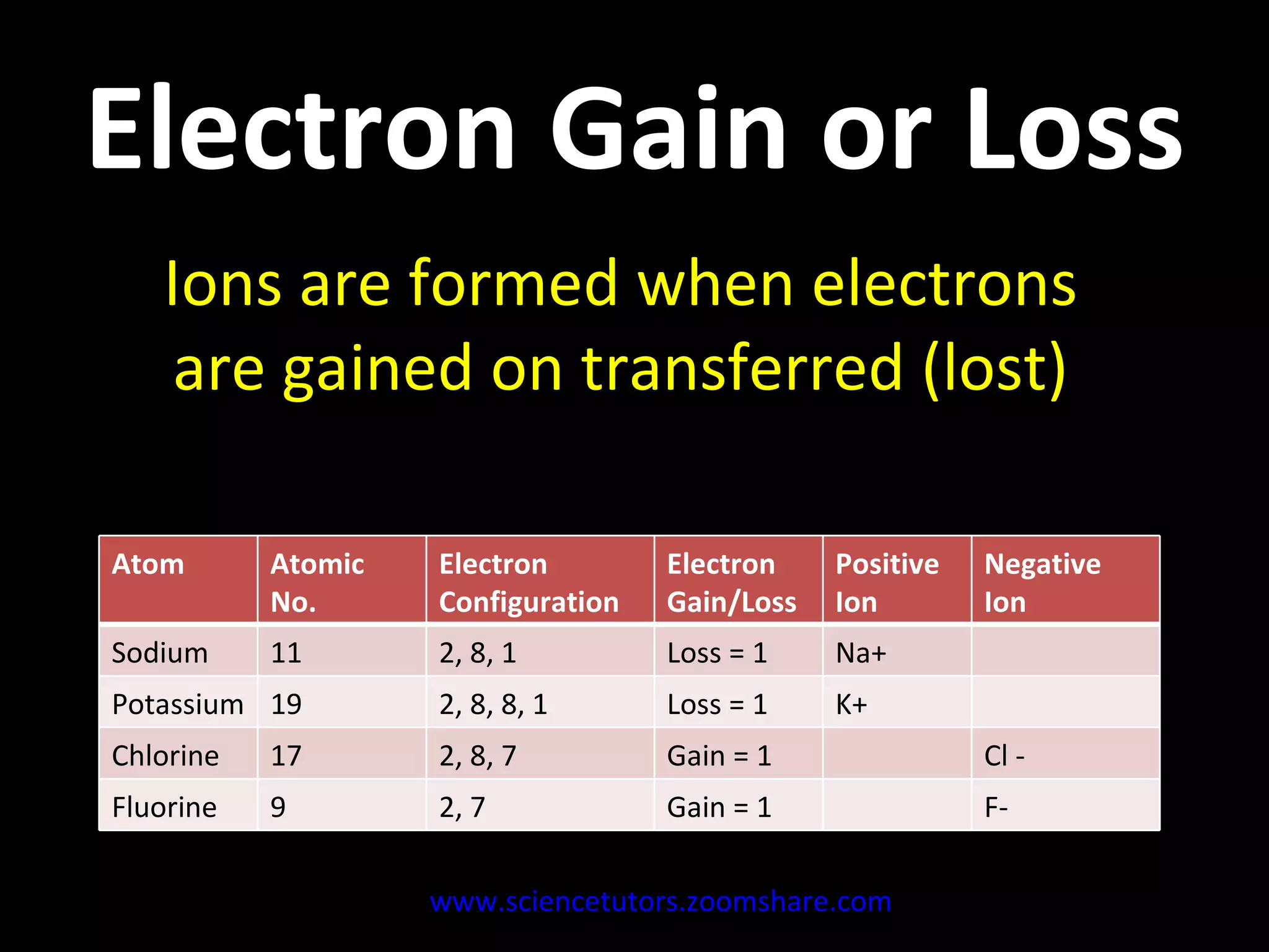Electron Gain or Loss Ions are formed when electrons are gained on transferred (lost) www.sciencetutors.zoomshare.com   Atom Atomic No. Electron Configuration Electron Gain/Loss Positive Ion Negative Ion Sodium 11 2, 8, 1 Loss = 1 Na+ Potassium 19 2, 8, 8, 1 Loss = 1 K+ Chlorine 17 2, 8, 7 Gain = 1 Cl - Fluorine  9 2, 7 Gain = 1 F- 