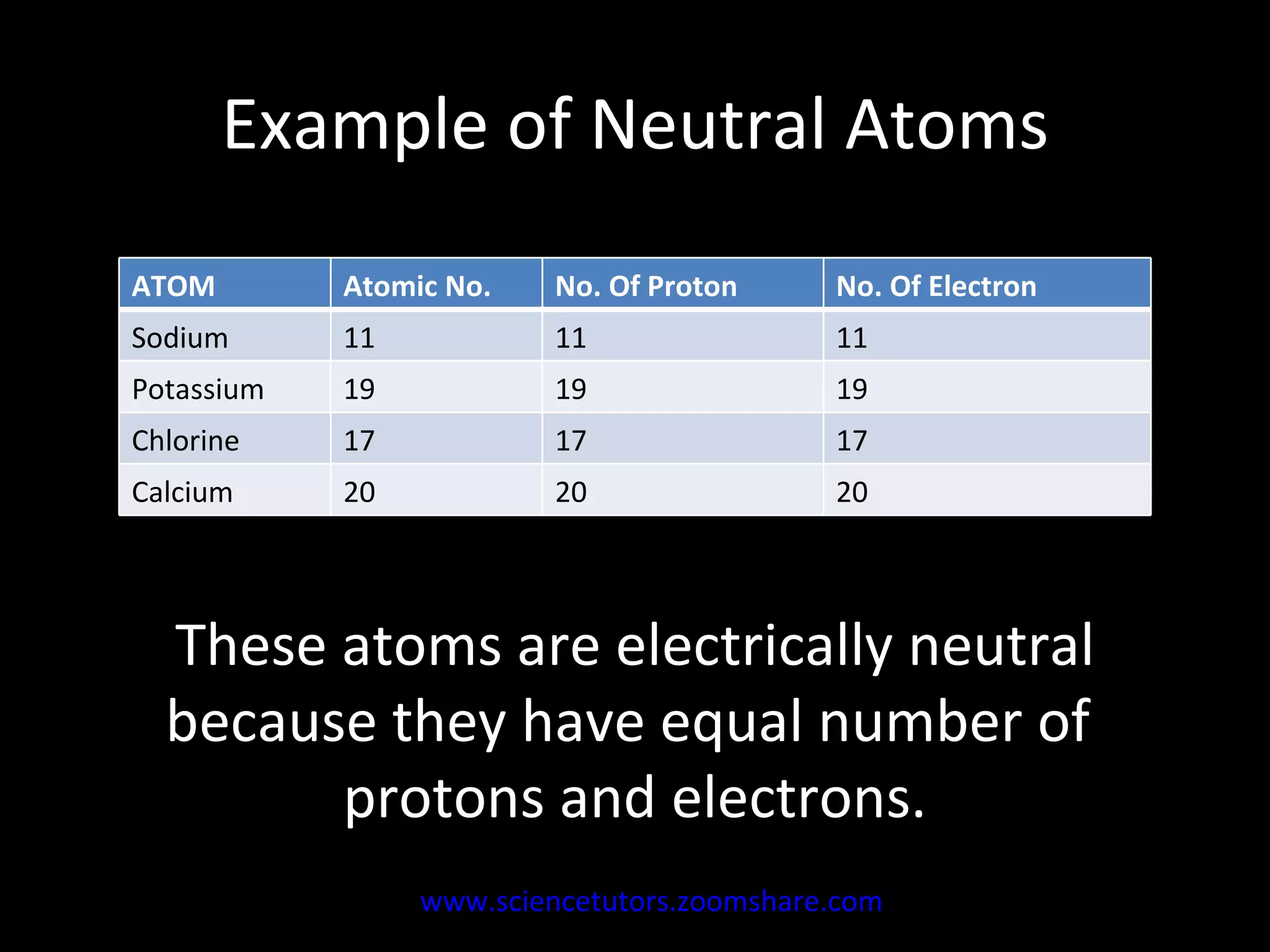Example of Neutral Atoms These atoms are electrically neutral because they have equal number of  protons and electrons. www.sciencetutors.zoomshare.com   ATOM Atomic No. No. Of Proton No. Of Electron Sodium 11 11 11 Potassium 19 19 19 Chlorine 17 17 17 Calcium 20 20 20 