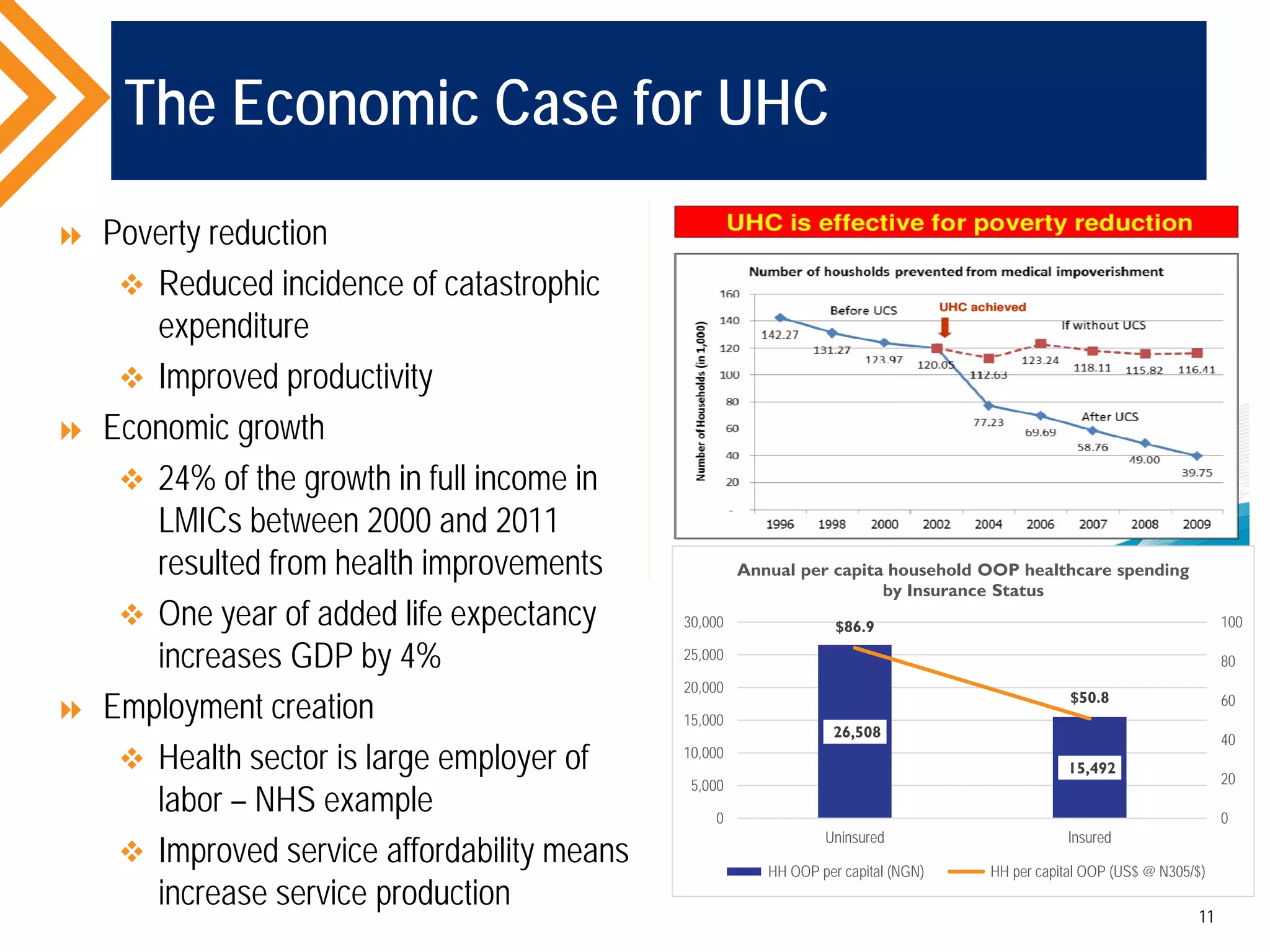 The Economic Case for UHC
 Poverty reduction
 Reduced incidence of catastrophic
expenditure
 Improved productivity
 Economic growth
 24% of the growth in full income in
LMICs between 2000 and 2011
resulted from health improvements
 One year of added life expectancy
increases GDP by 4%
 Employment creation
 Health sector is large employer of
labor – NHS example
 Improved service affordability means
increase service production
11
26,508
15,492
$86.9
$50.8
0
20
40
60
80
100
0
5,000
10,000
15,000
20,000
25,000
30,000
Uninsured Insured
Annual per capita household OOP healthcare spending
by Insurance Status
HH OOP per capital (NGN) HH per capital OOP (US$ @ N305/$)
 
