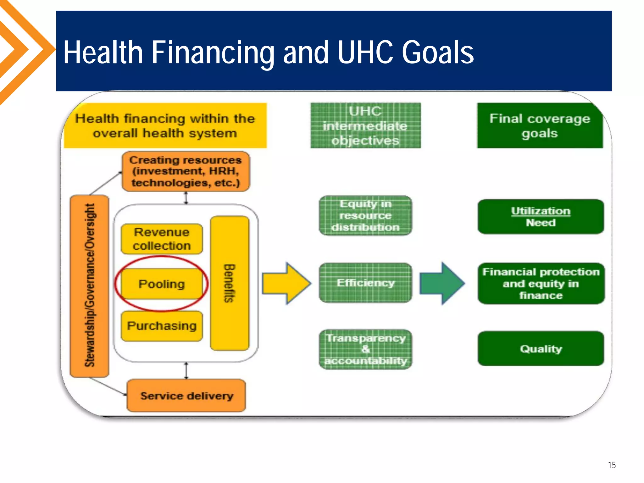 Health Financing and UHC Goals
15
 