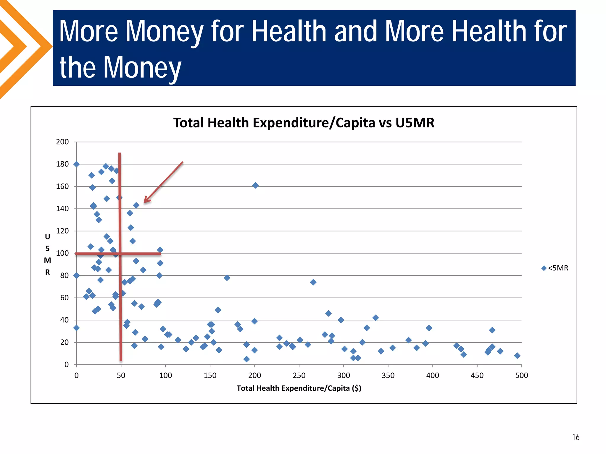 More Money for Health and More Health for
the Money
16
0
20
40
60
80
100
120
140
160
180
200
0 50 100 150 200 250 300 350 400 450 500
U
5
M
R
Total Health Expenditure/Capita ($)
Total Health Expenditure/Capita vs U5MR
<5MR
 