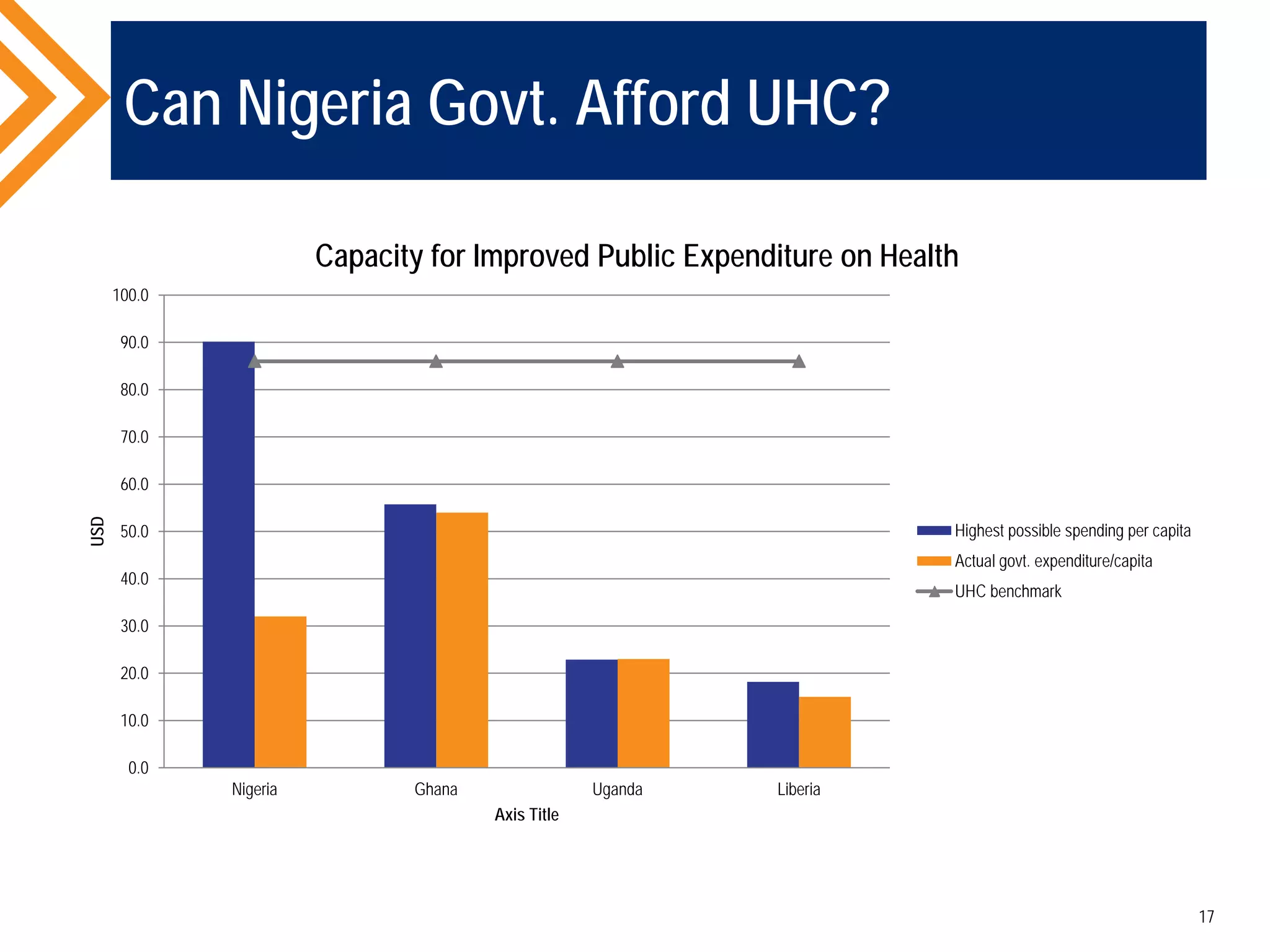 Can Nigeria Govt. Afford UHC?
17
0.0
10.0
20.0
30.0
40.0
50.0
60.0
70.0
80.0
90.0
100.0
Nigeria Ghana Uganda Liberia
USD
Axis Title
Capacity for Improved Public Expenditure on Health
Highest possible spending per capita
Actual govt. expenditure/capita
UHC benchmark
 