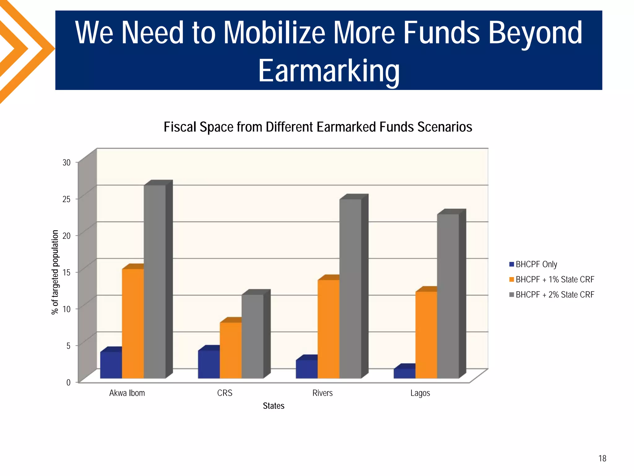 We Need to Mobilize More Funds Beyond
Earmarking
18
0
5
10
15
20
25
30
Akwa Ibom CRS Rivers Lagos
%oftargetedpopulation
States
Fiscal Space from Different Earmarked Funds Scenarios
BHCPF Only
BHCPF + 1% State CRF
BHCPF + 2% State CRF
 