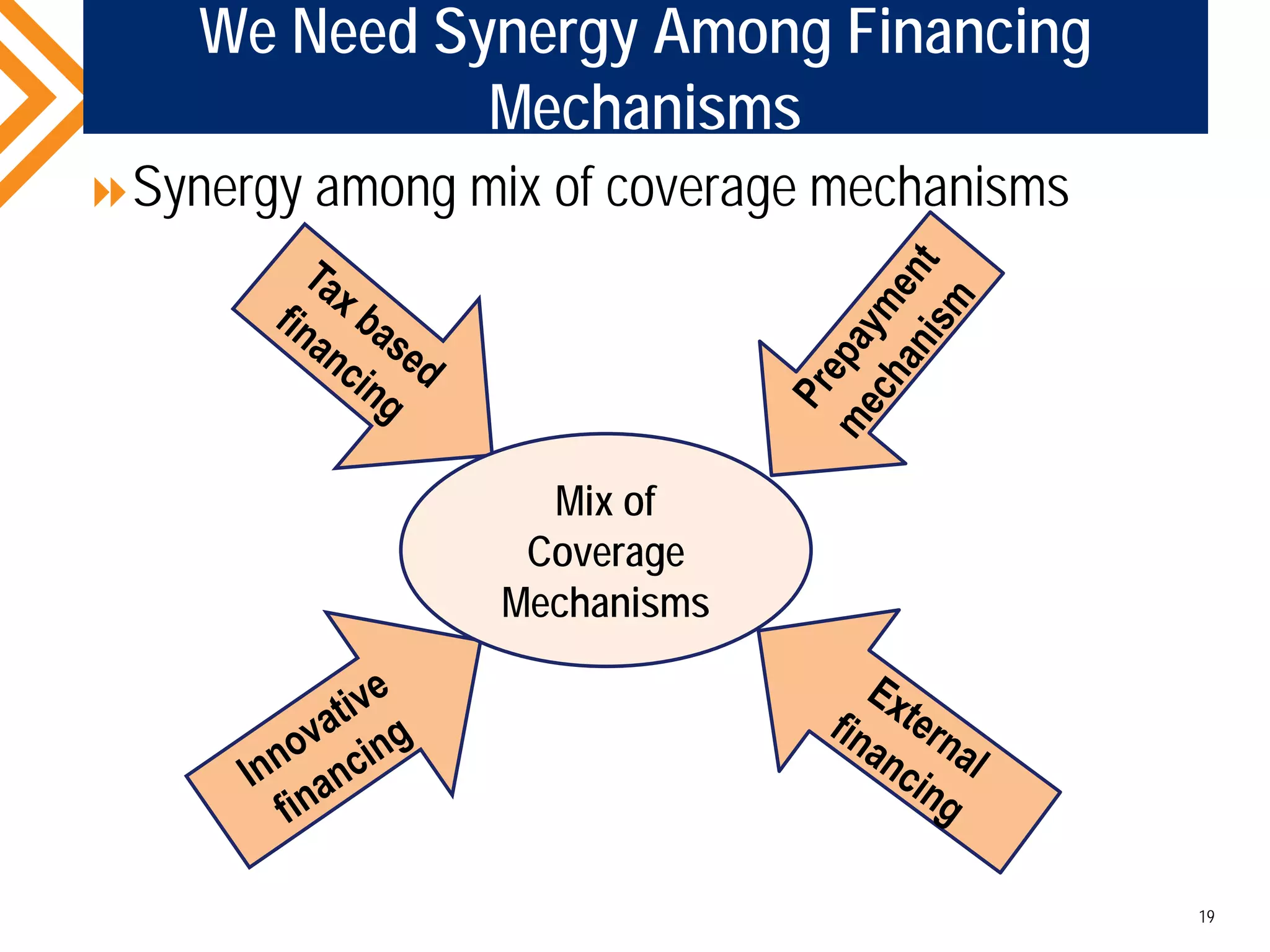 We Need Synergy Among Financing
Mechanisms
Synergy among mix of coverage mechanisms
19
Mix of
Coverage
Mechanisms
 