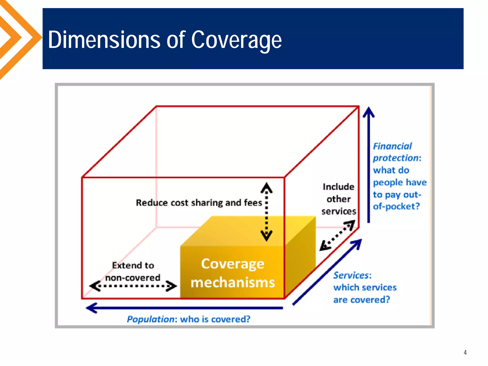 Dimensions of Coverage
4
 
