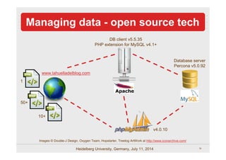 19Heidelberg University, Germany, July 11, 2014
Managing data - open source tech
Images © Double-J Design, Oxygen Team, Ho...