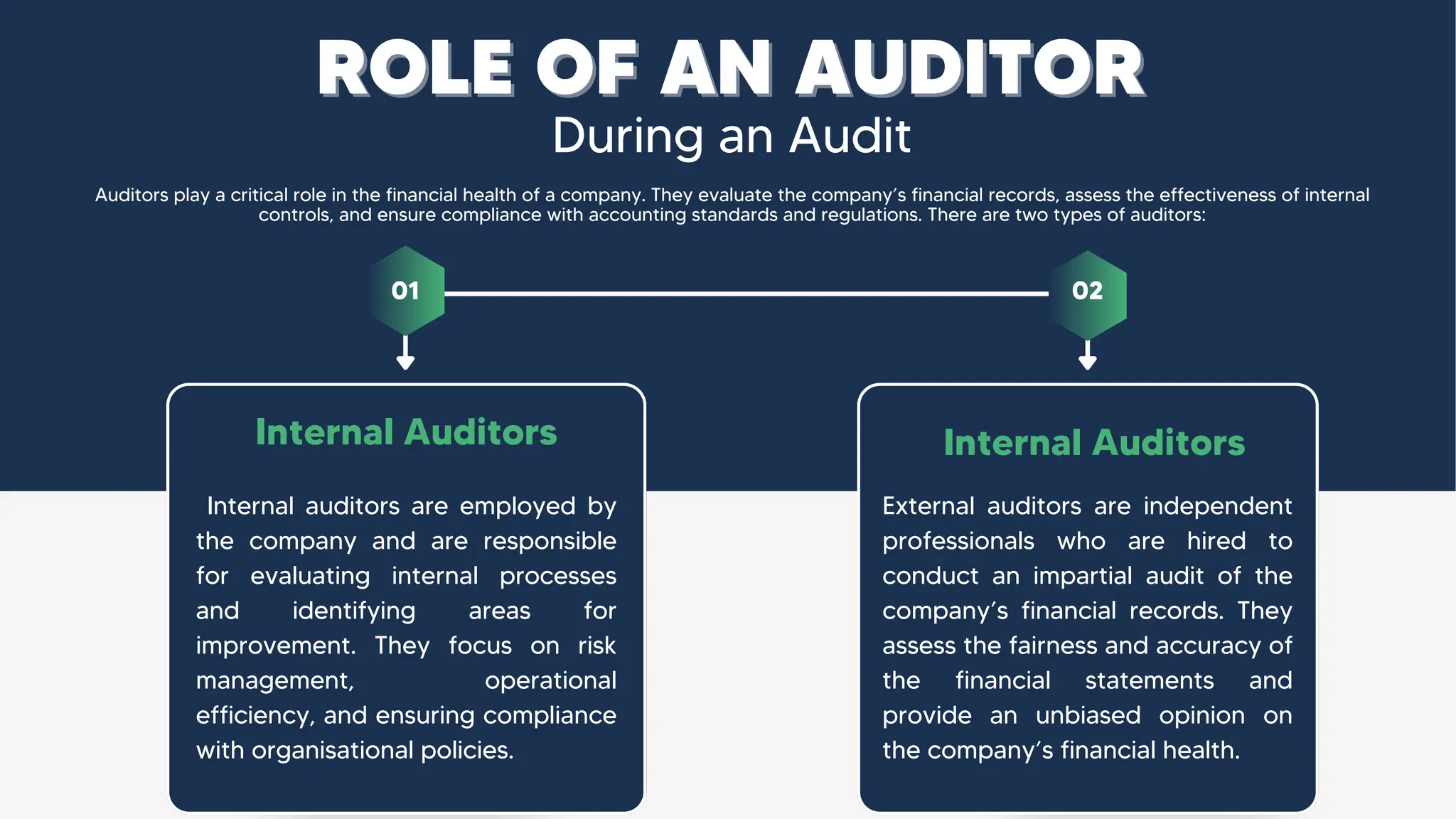 Internal auditors are employed by
the company and are responsible
for evaluating internal processes
and identifying areas for
improvement. They focus on risk
management, operational
efficiency, and ensuring compliance
with organisational policies.
Internal Auditors
01 02
During an Audit
ROLE OF AN AUDITOR
ROLE OF AN AUDITOR
Auditors play a critical role in the financial health of a company. They evaluate the company’s financial records, assess the effectiveness of internal
controls, and ensure compliance with accounting standards and regulations. There are two types of auditors:
External auditors are independent
professionals who are hired to
conduct an impartial audit of the
company’s financial records. They
assess the fairness and accuracy of
the financial statements and
provide an unbiased opinion on
the company’s financial health.
Internal Auditors
 