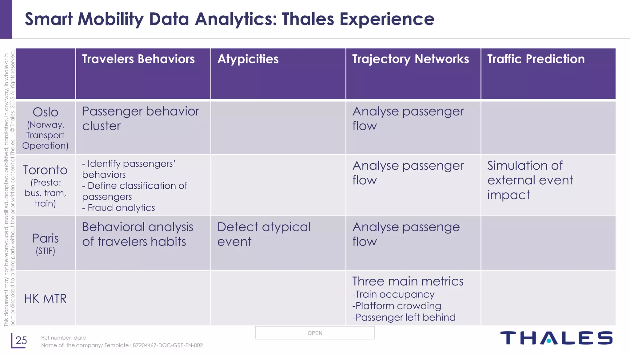 25
OPEN
Thisdocumentmaynotbereproduced,modified,adapted,published,translated,inanyway,inwholeorin
partordisclosedtoathirdpartywithoutthepriorwrittenconsentofThales-©Thales2015Allrightsreserved.
Ref number- date
Name of the company/ Template : 87204467-DOC-GRP-EN-002
Smart Mobility Data Analytics: Thales Experience
Travelers Behaviors Atypicities Trajectory Networks Traffic Prediction
Oslo
(Norway,
Transport
Operation)
Passenger behavior
cluster
Analyse passenger
flow
Toronto
(Presto:
bus, tram,
train)
- Identify passengers’
behaviors
- Define classification of
passengers
- Fraud analytics
Analyse passenger
flow
Simulation of
external event
impact
Paris
(STIF)
Behavioral analysis
of travelers habits
Detect atypical
event
Analyse passenge
flow
HK MTR
Three main metrics
-Train occupancy
-Platform crowding
-Passenger left behind
 