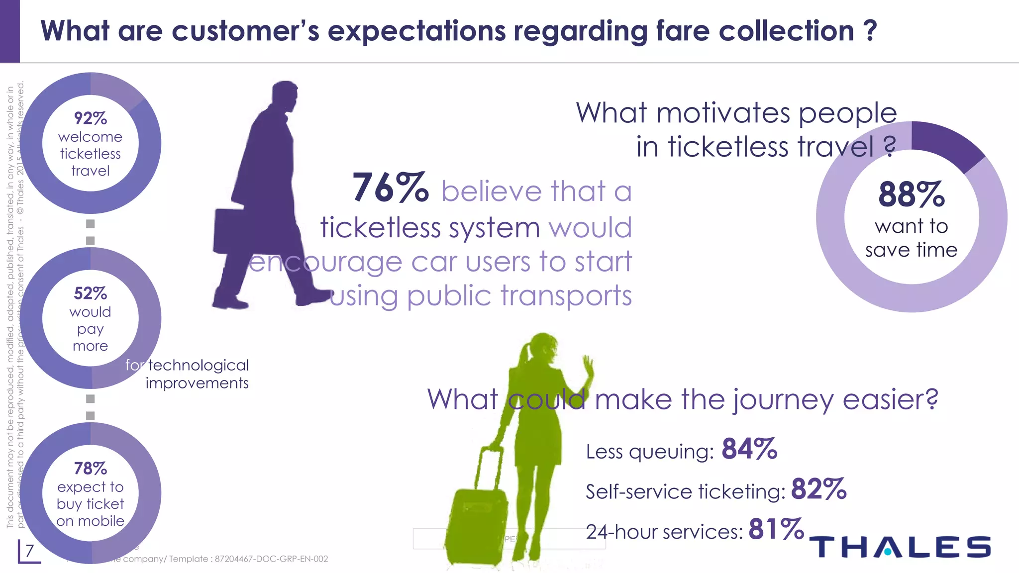 7
OPEN
Thisdocumentmaynotbereproduced,modified,adapted,published,translated,inanyway,inwholeorin
partordisclosedtoathirdpartywithoutthepriorwrittenconsentofThales-©Thales2015Allrightsreserved.
Ref number- date
Name of the company/ Template : 87204467-DOC-GRP-EN-002
What are customer’s expectations regarding fare collection ?
What could make the journey easier?
Less queuing: 84%
Self-service ticketing: 82%
24-hour services: 81%
88%
want to
save time
What motivates people
in ticketless travel ?
92%
welcome
ticketless
travel
52%
would
pay
more
78%
expect to
buy ticket
on mobile
for technological
improvements
76% believe that a
ticketless system would
encourage car users to start
using public transports
 