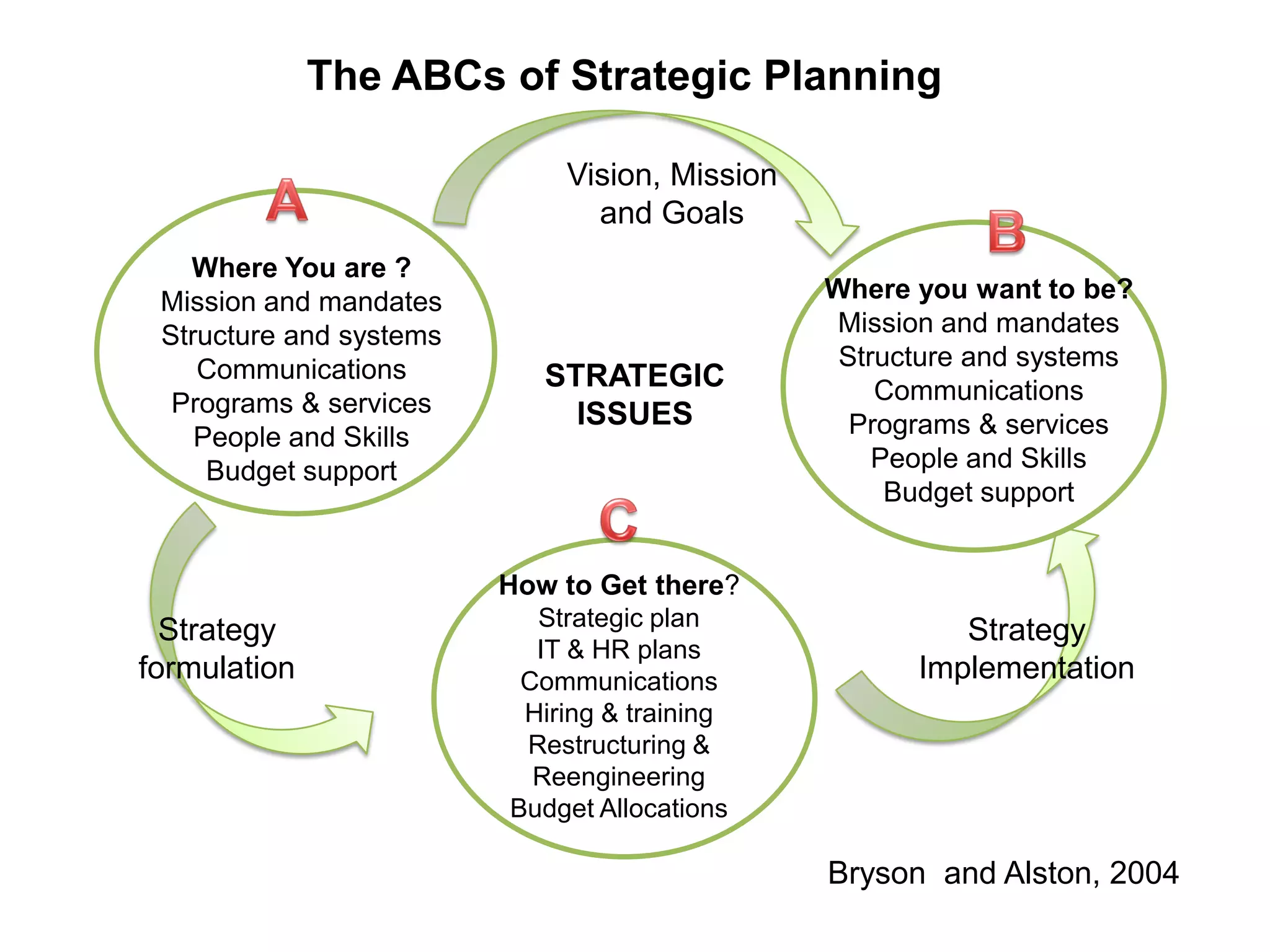 Understanding the Dynamics of Strategic Planning | PDF