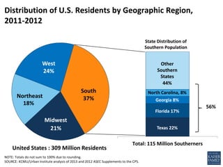 South
37%
21%
18%
West
24%
NOTE: Totals do not sum to 100% due to rounding.
SOURCE: KCMU/Urban Institute analysis of 2013 and 2012 ASEC Supplements to the CPS.
44%
Total: 115 Million Southerners
Distribution of U.S. Residents by Geographic Region,
2011-2012
United States : 309 Million Residents
56%
Texas 22%
Florida 17%
Georgia 8%
North Carolina, 8%
Midwest
Northeast
State Distribution of
Southern Population
Other
Southern
States
 