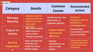 Category Details
Common
Causes
Recommended
Actions
Message
Meaning
Impact on
Vehicle
Service
Importanc
e
Indicates that the
engine system has
detected an issue
that needs
attention.
May reduce vehicle
performance or
cause further
damage if ignored.
Helps maintain the
reliability and
longevity of your
Volvo’s engine.
Faulty sensors, low
fluid levels, or
software glitches.
Engine misfires,
reduced fuel
efficiency.
Delayed
maintenance can
lead to costly
repairs.
Schedule a
diagnostic check to
identify the
underlying issue.
Avoid driving
extensively until the
issue is resolved
Follow Volvo’s service
recommendations for
timely maintenance
and repairs.
 