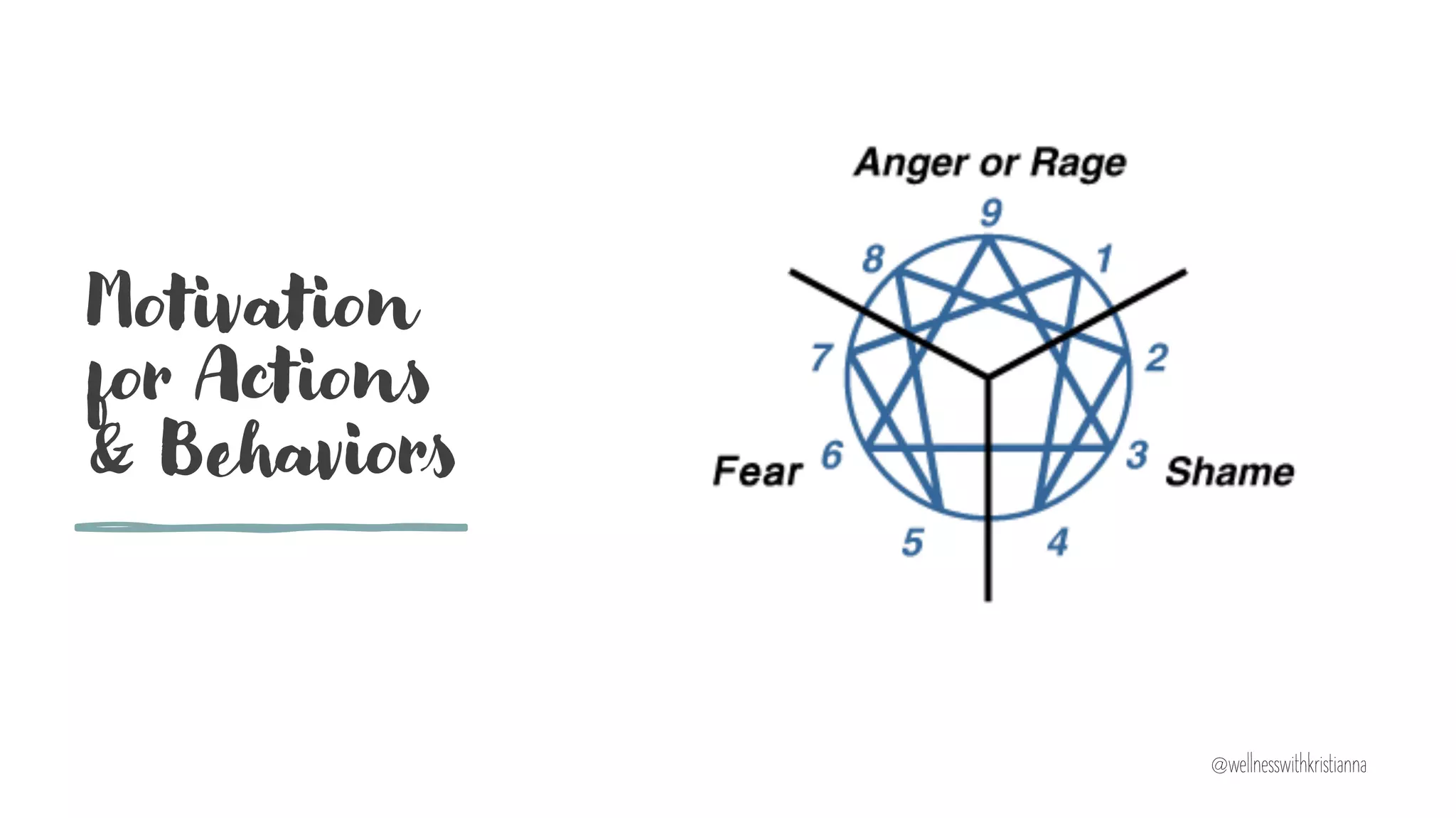 Motivation
for Actions
& Behaviors
@wellnesswithkristianna
 