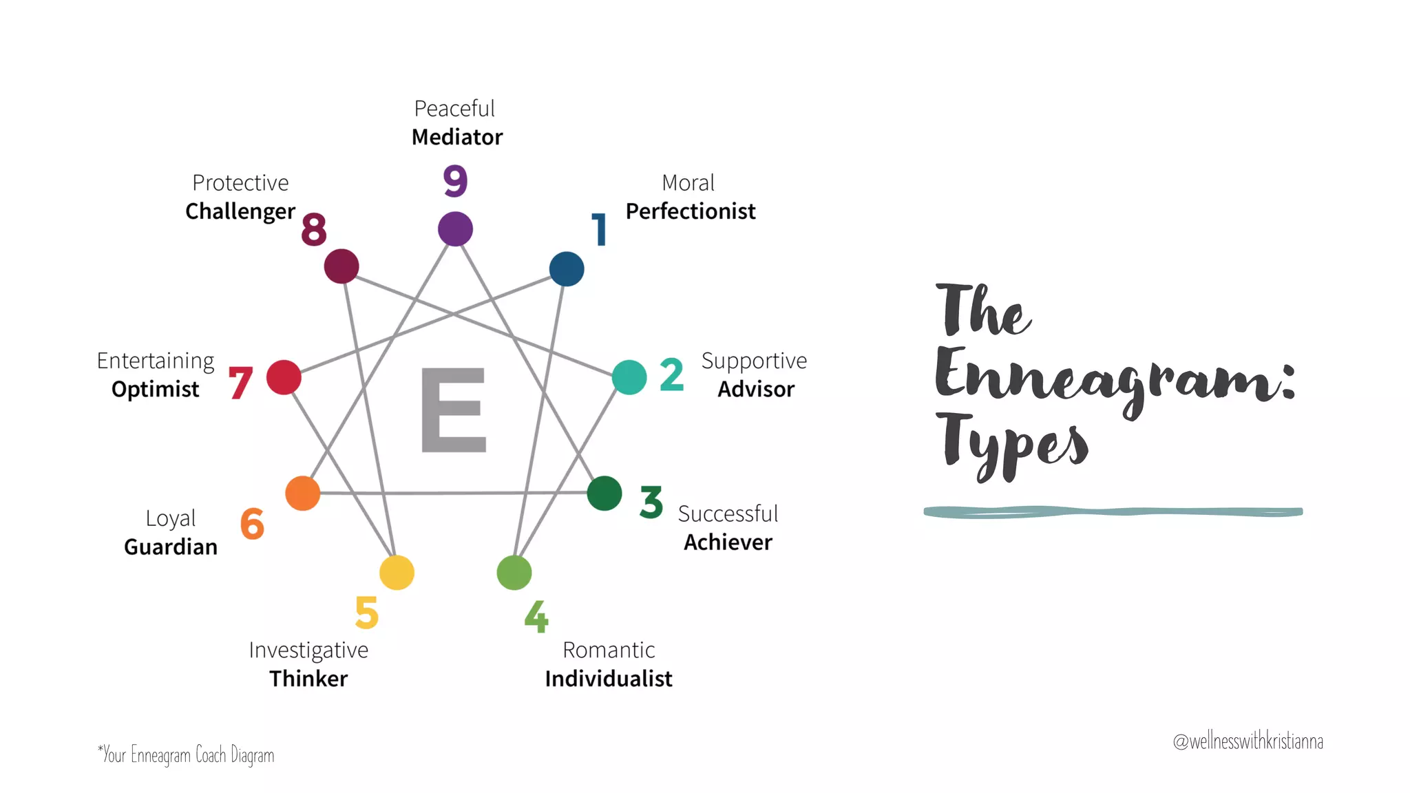 The
Enneagram:
Types
*Your Enneagram Coach Diagram
@wellnesswithkristianna
 