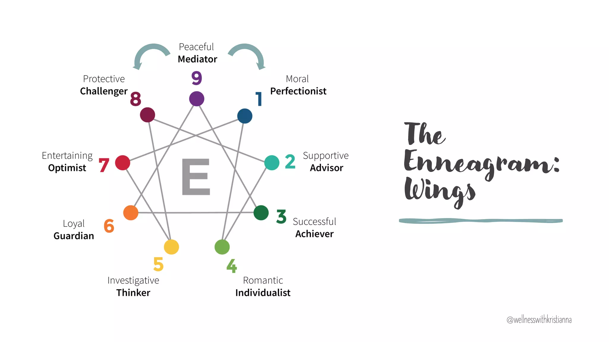 The
Enneagram:
Wings
@wellnesswithkristianna
 