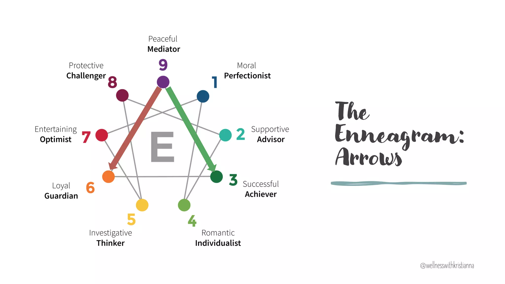 The
Enneagram:
Arrows
@wellnesswithkristianna
 