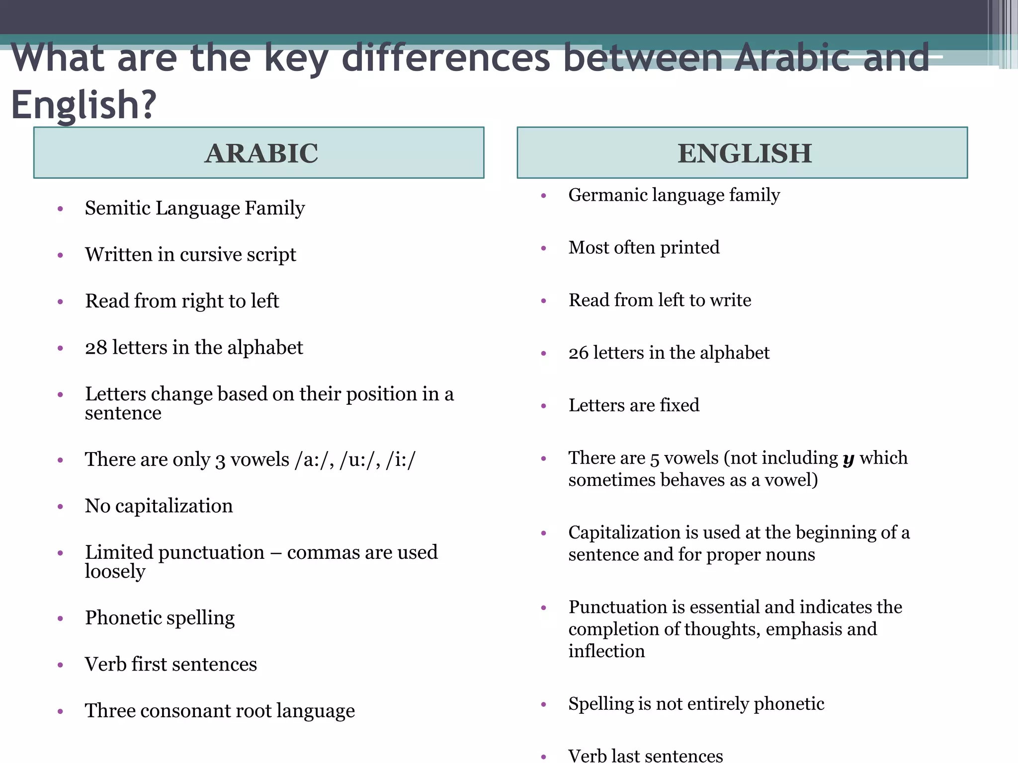 What are the key differences between Arabic and
English?
                    ARABIC                                            ENGLISH
                                                    •   Germanic language family
  •   Semitic Language Family

  •   Written in cursive script                     •   Most often printed

  •   Read from right to left                       •   Read from left to write

  •   28 letters in the alphabet                    •   26 letters in the alphabet

  •   Letters change based on their position in a
      sentence                                      •   Letters are fixed

  •   There are only 3 vowels /a:/, /u:/, /i:/      •   There are 5 vowels (not including y which
                                                        sometimes behaves as a vowel)
  •   No capitalization
                                                    •   Capitalization is used at the beginning of a
  •   Limited punctuation – commas are used             sentence and for proper nouns
      loosely
                                                    •   Punctuation is essential and indicates the
  •   Phonetic spelling
                                                        completion of thoughts, emphasis and
                                                        inflection
  •   Verb first sentences

  •   Three consonant root language                 •   Spelling is not entirely phonetic

                                                    •   Verb last sentences
 