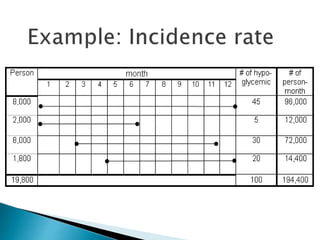 Incidence rate = 100/ 194,400
 