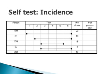 Cumulative incidence = ?
Incidence rate = ?
 