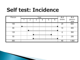 Cumulative incidence = 40/350
Incidence rate = 40/1,560
 