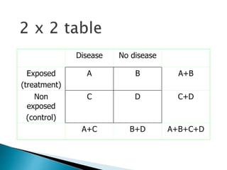 Disease No disease
Exposed
(treatment)
A B A+B
Non
exposed
(control)
C D C+D
A+C B+D A+B+C+D
 