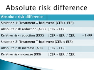 Absolute risk difference
Situation 1: Treatment  bad event (CER > EER)
Absolute risk reduction (ARR)  CER - EER
Relative risk reduction (RRR)  CER - EER / CER =1-RR
Situation 2: Treatment  bad event (CER < EER)
Absolute risk increase (ARI)  CER - EER
Relative risk increase (RRI)  CER - EER / CER
 