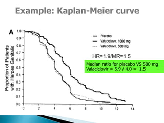 Median ratio for placebo VS 500 mg
Valaciclovir = 5.9 / 4.0 = 1.5
 