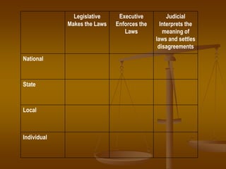Legislative     Executive          Judicial
             Makes the Laws   Enforces the     Interprets the
                                 Laws           meaning of
                                             laws and settles
                                              disagreements
National



State



Local



Individual
 