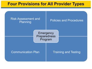 Four Provisions for All Provider Types
Risk Assessment and
Planning
Policies and Procedures
Communication Plan Training and Testing
Emergency
Preparedness
Program
8
 