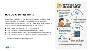 How Cloud Storage Works
You upload your files to the server of the cloud provider. Now,
these uploaded data are encrypted to multiple servers for
redundancy and protection. The data may be accessed as well as
controlled from anywhere connected to the Internet.
Step 1: User uploads data to a cloud service.
Step 2: Data is transferred to a remote data center.
Step 3: Data is stored across multiple servers for redundancy.
Step 4: User accesses or retrieves data via an app or browser.
Lets understand through infographic:
 
