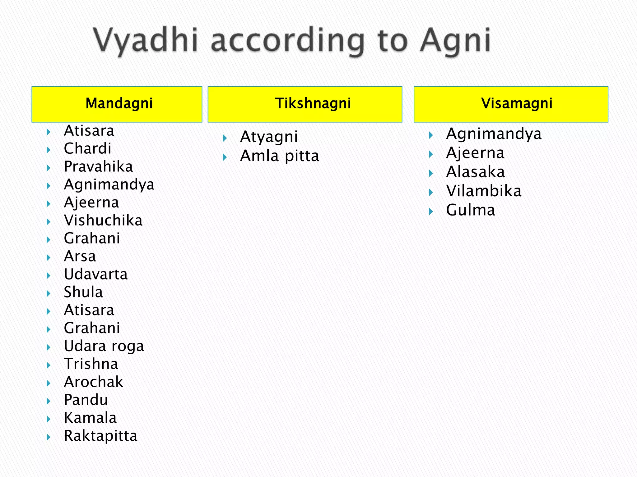 Mandagni Visamagni
 Atisara
 Chardi
 Pravahika
 Agnimandya
 Ajeerna
 Vishuchika
 Grahani
 Arsa
 Udavarta
 Shula
 Atisara
 Grahani
 Udara roga
 Trishna
 Arochak
 Pandu
 Kamala
 Raktapitta
 Agnimandya
 Ajeerna
 Alasaka
 Vilambika
 Gulma
 Atyagni
 Amla pitta
Tikshnagni
 