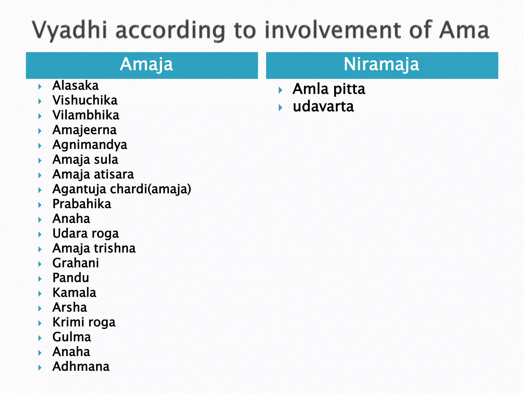 Amaja Niramaja
 Alasaka
 Vishuchika
 Vilambhika
 Amajeerna
 Agnimandya
 Amaja sula
 Amaja atisara
 Agantuja chardi(amaja)
 Prabahika
 Anaha
 Udara roga
 Amaja trishna
 Grahani
 Pandu
 Kamala
 Arsha
 Krimi roga
 Gulma
 Anaha
 Adhmana
 Amla pitta
 udavarta
 